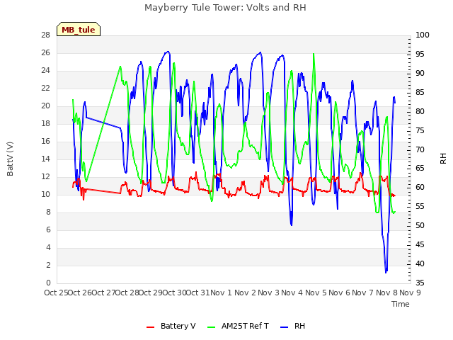 plot of Mayberry Tule Tower: Volts and RH