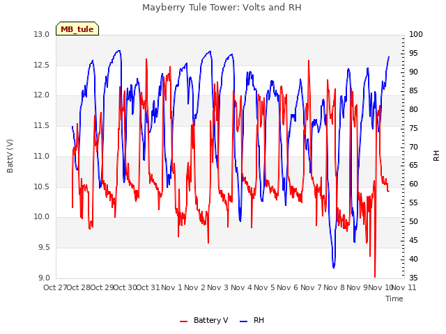 plot of Mayberry Tule Tower: Volts and RH