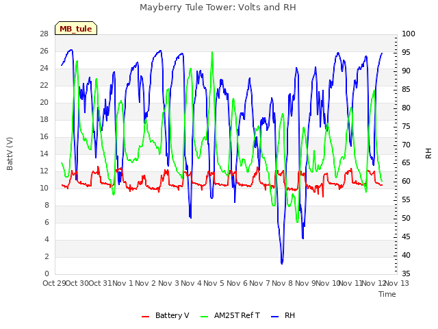 plot of Mayberry Tule Tower: Volts and RH