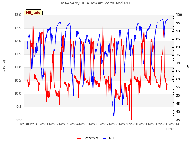 plot of Mayberry Tule Tower: Volts and RH