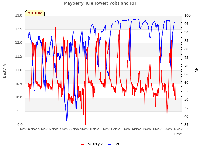 plot of Mayberry Tule Tower: Volts and RH