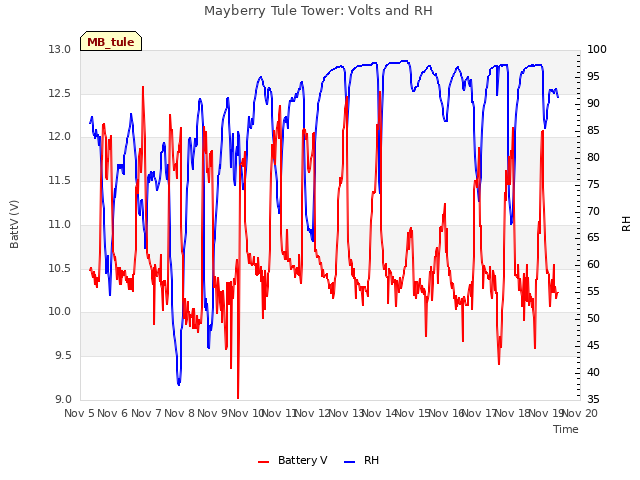 plot of Mayberry Tule Tower: Volts and RH