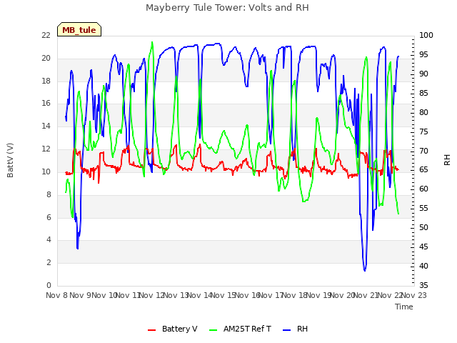 plot of Mayberry Tule Tower: Volts and RH