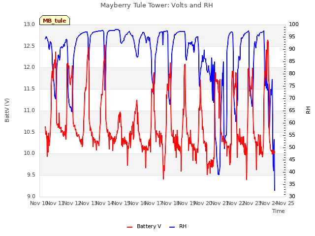 plot of Mayberry Tule Tower: Volts and RH