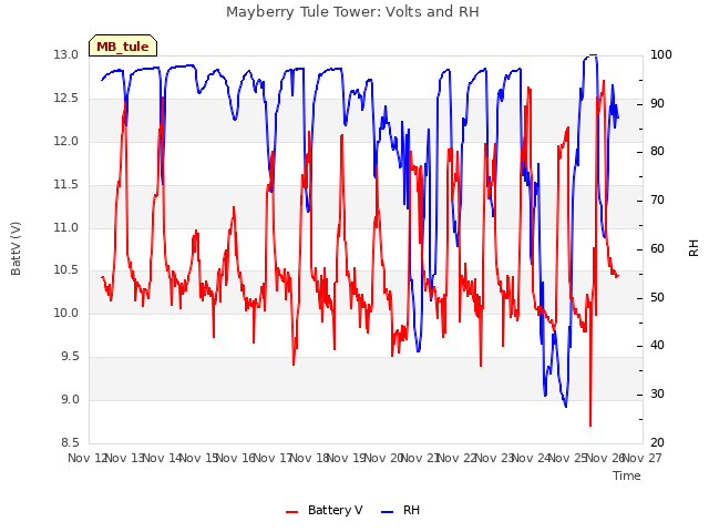 plot of Mayberry Tule Tower: Volts and RH