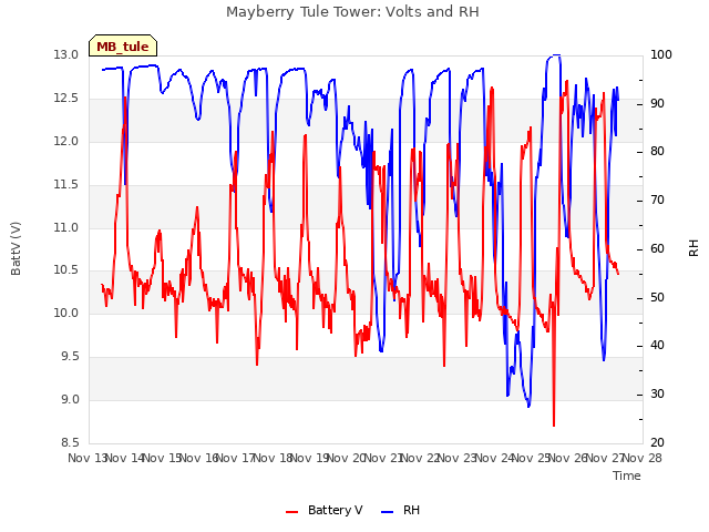 plot of Mayberry Tule Tower: Volts and RH