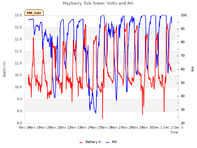 plot of Mayberry Tule Tower: Volts and RH