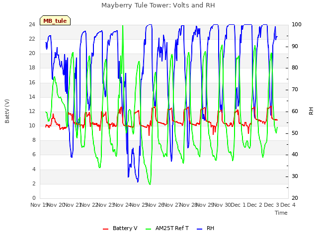 plot of Mayberry Tule Tower: Volts and RH