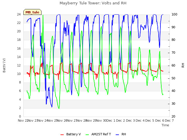 plot of Mayberry Tule Tower: Volts and RH