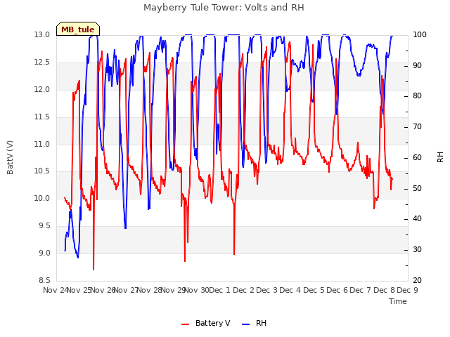 plot of Mayberry Tule Tower: Volts and RH