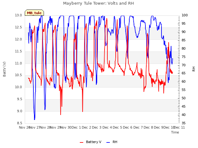 plot of Mayberry Tule Tower: Volts and RH