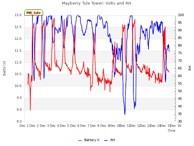 plot of Mayberry Tule Tower: Volts and RH