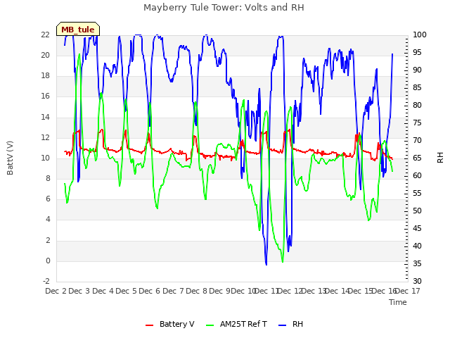 plot of Mayberry Tule Tower: Volts and RH