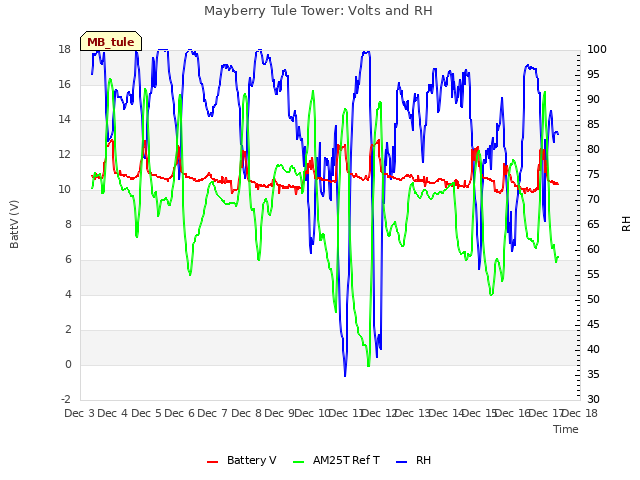 plot of Mayberry Tule Tower: Volts and RH