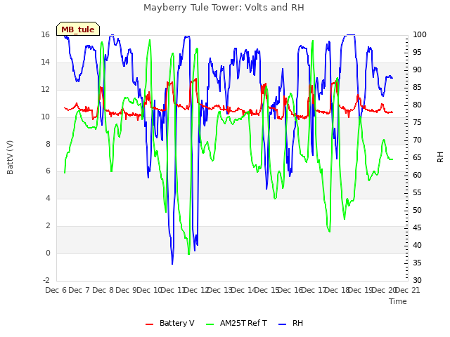 plot of Mayberry Tule Tower: Volts and RH