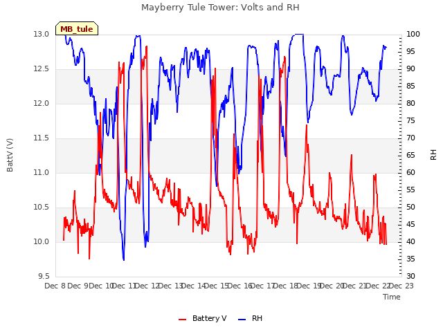 plot of Mayberry Tule Tower: Volts and RH