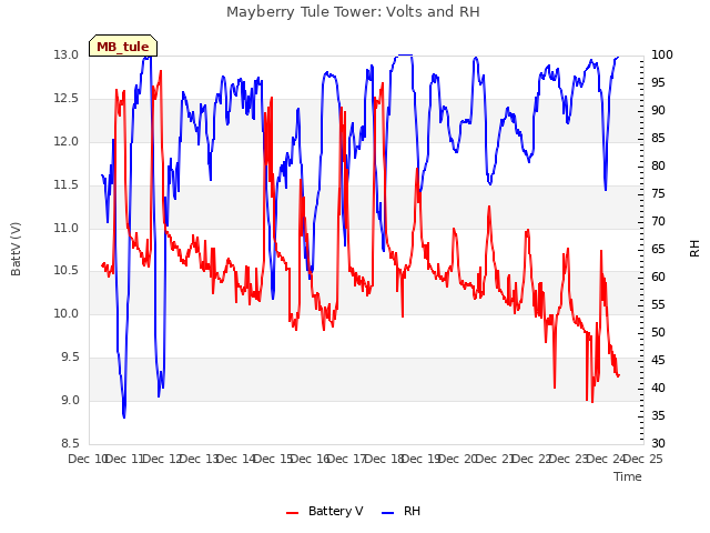 plot of Mayberry Tule Tower: Volts and RH