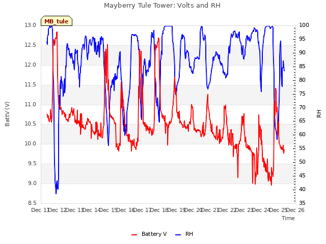 plot of Mayberry Tule Tower: Volts and RH