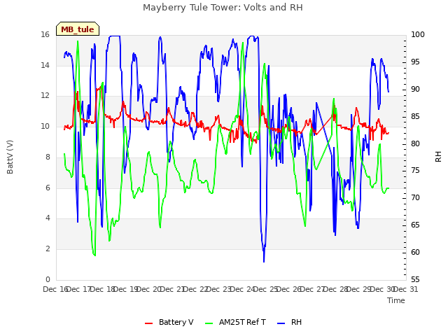 plot of Mayberry Tule Tower: Volts and RH