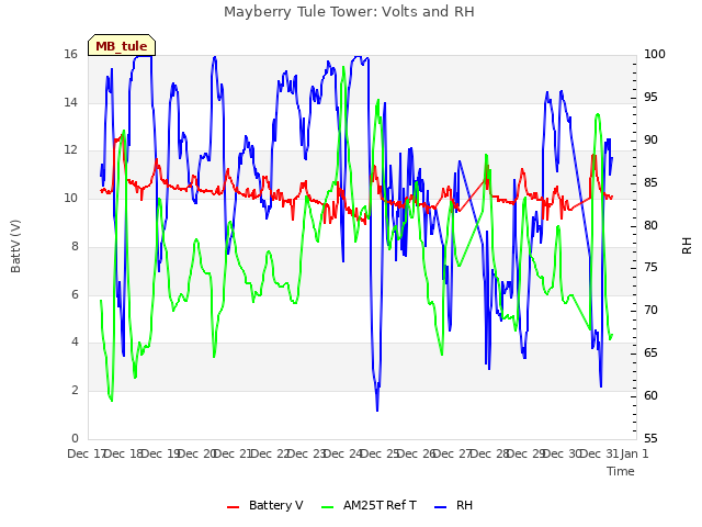 plot of Mayberry Tule Tower: Volts and RH