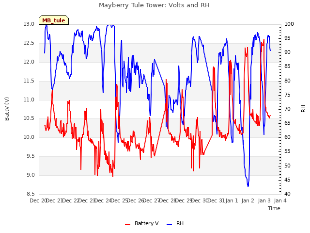 plot of Mayberry Tule Tower: Volts and RH