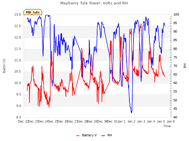 plot of Mayberry Tule Tower: Volts and RH