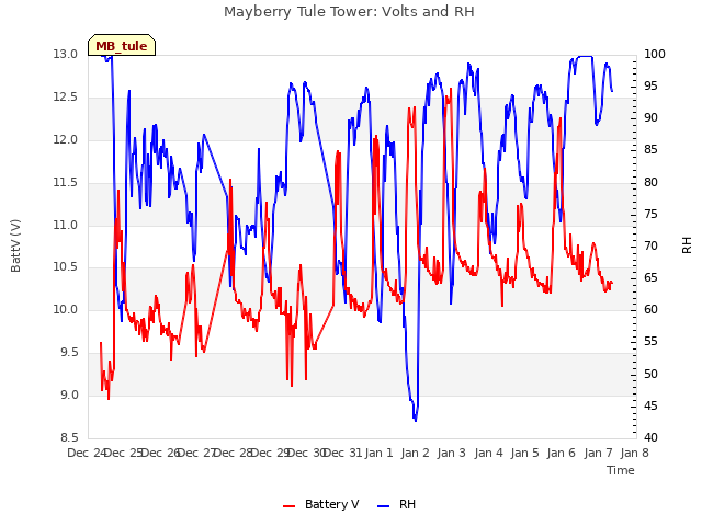 plot of Mayberry Tule Tower: Volts and RH