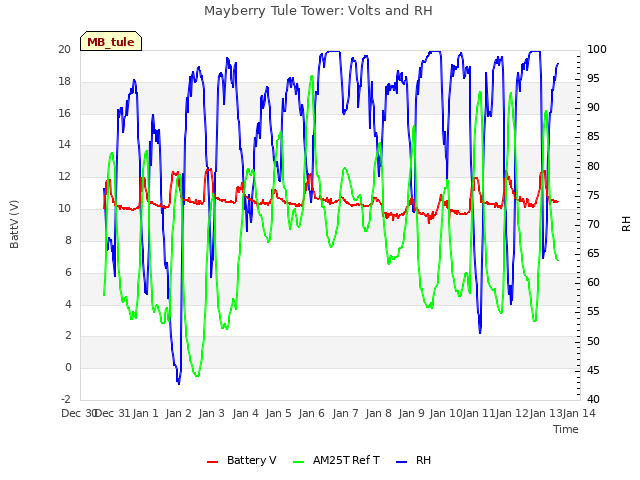 plot of Mayberry Tule Tower: Volts and RH