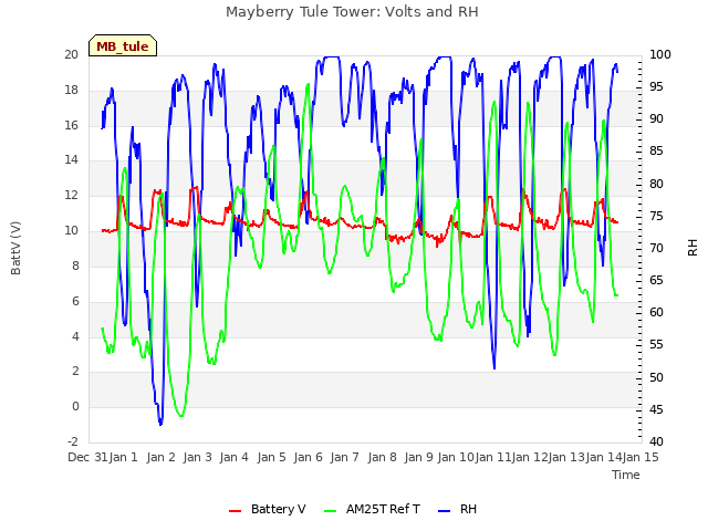 plot of Mayberry Tule Tower: Volts and RH