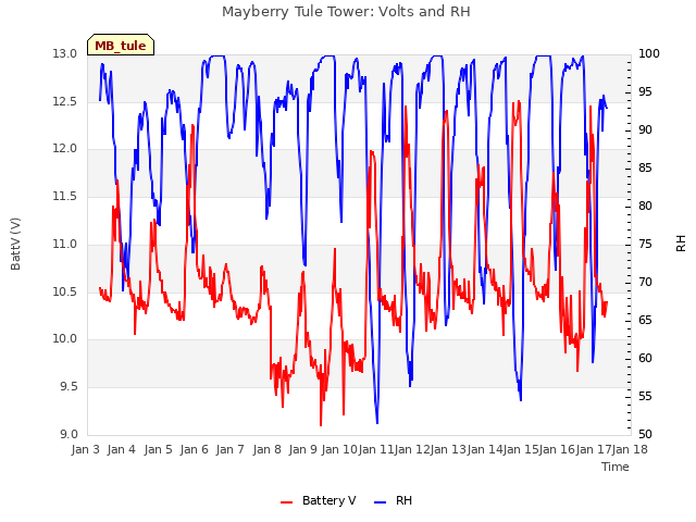 plot of Mayberry Tule Tower: Volts and RH