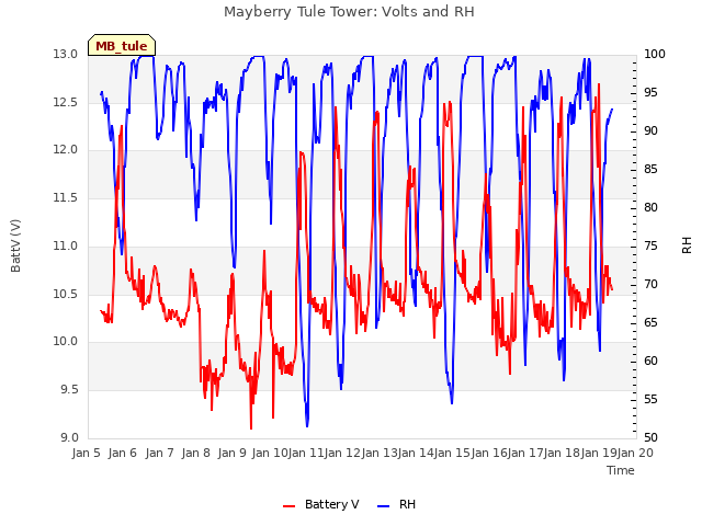 plot of Mayberry Tule Tower: Volts and RH