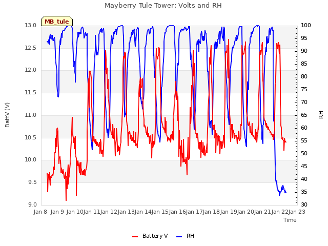 plot of Mayberry Tule Tower: Volts and RH