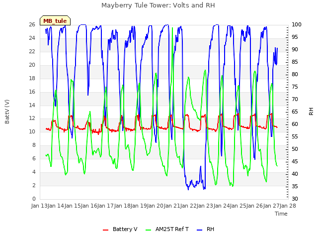 plot of Mayberry Tule Tower: Volts and RH