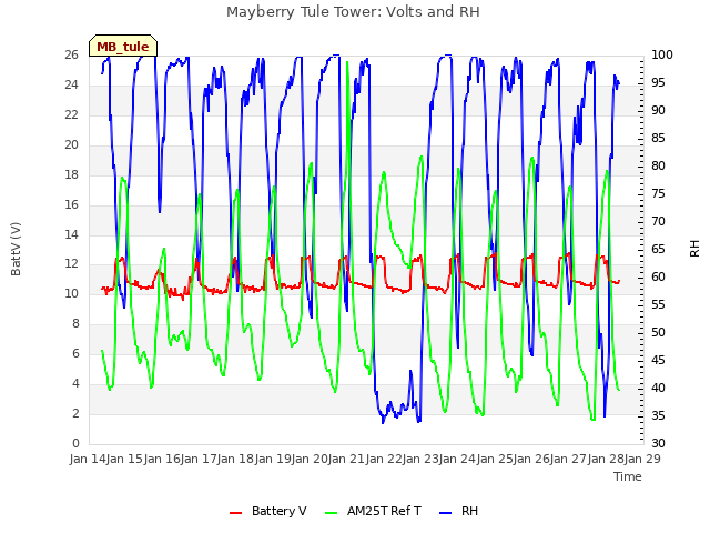 plot of Mayberry Tule Tower: Volts and RH