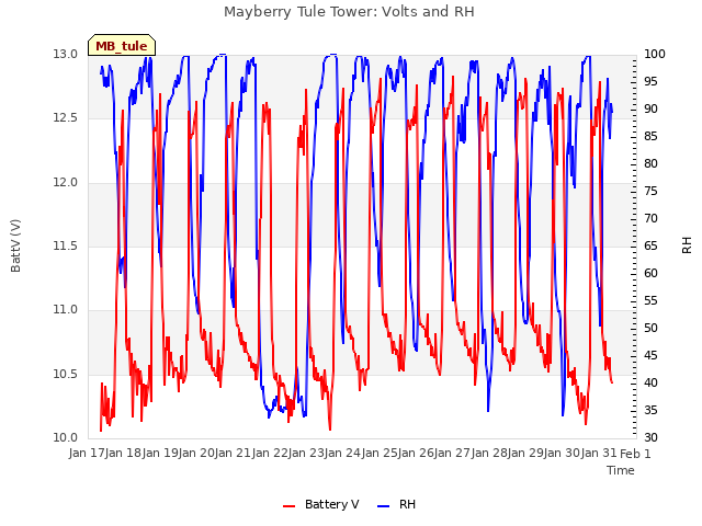 plot of Mayberry Tule Tower: Volts and RH