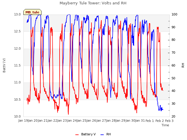 plot of Mayberry Tule Tower: Volts and RH