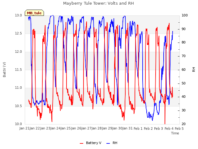 plot of Mayberry Tule Tower: Volts and RH