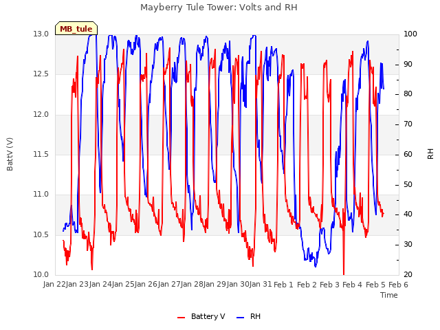 plot of Mayberry Tule Tower: Volts and RH