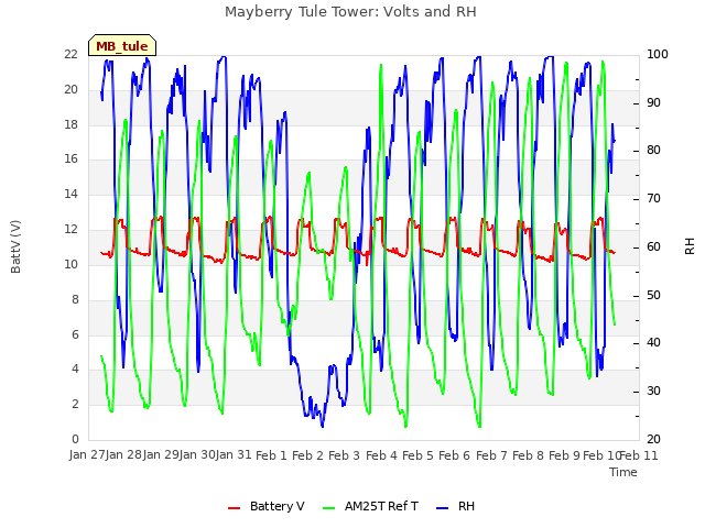 plot of Mayberry Tule Tower: Volts and RH