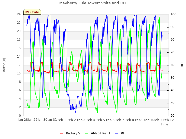 plot of Mayberry Tule Tower: Volts and RH