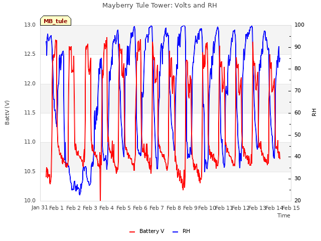 plot of Mayberry Tule Tower: Volts and RH
