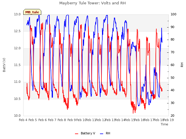 plot of Mayberry Tule Tower: Volts and RH