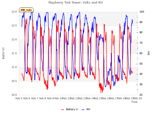 plot of Mayberry Tule Tower: Volts and RH