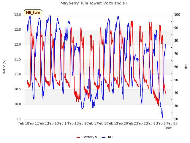 plot of Mayberry Tule Tower: Volts and RH