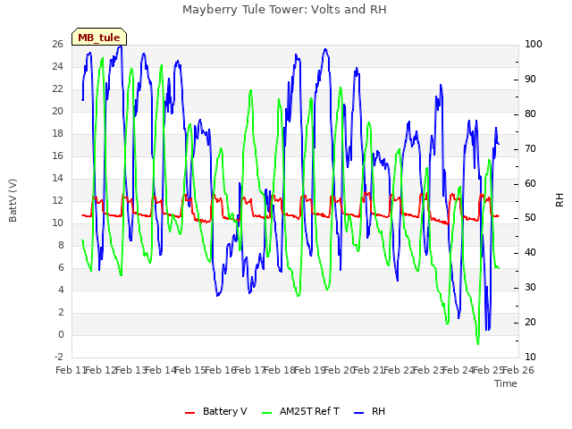 plot of Mayberry Tule Tower: Volts and RH