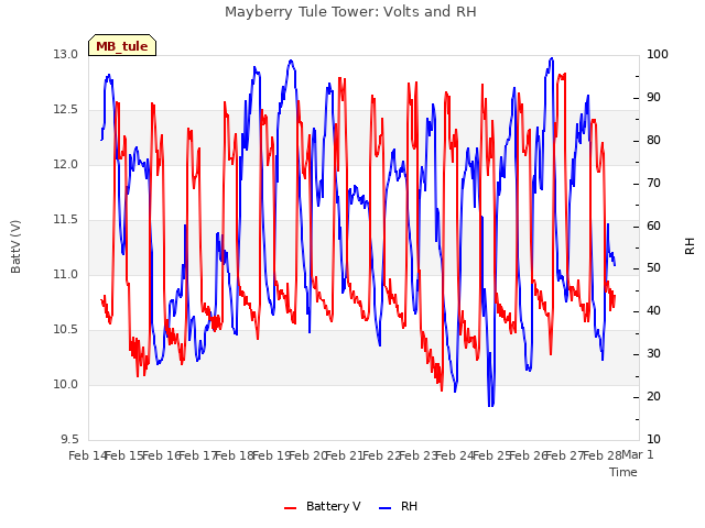 plot of Mayberry Tule Tower: Volts and RH