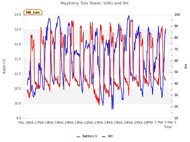 plot of Mayberry Tule Tower: Volts and RH