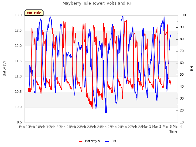 plot of Mayberry Tule Tower: Volts and RH