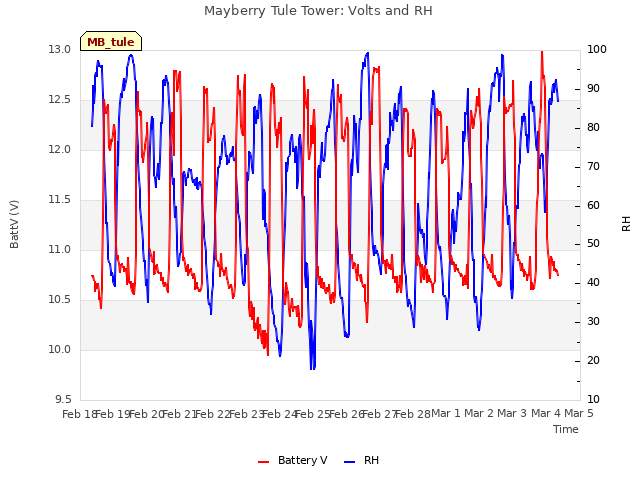 plot of Mayberry Tule Tower: Volts and RH