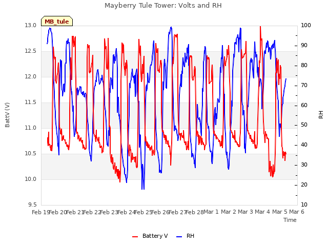 plot of Mayberry Tule Tower: Volts and RH